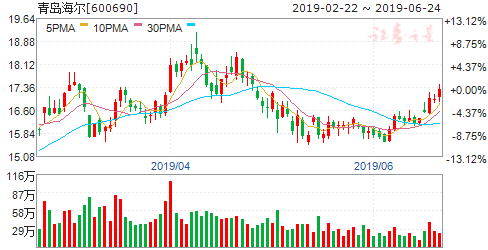 揭秘600690股票行情，洞悉未來走勢與投資建議！