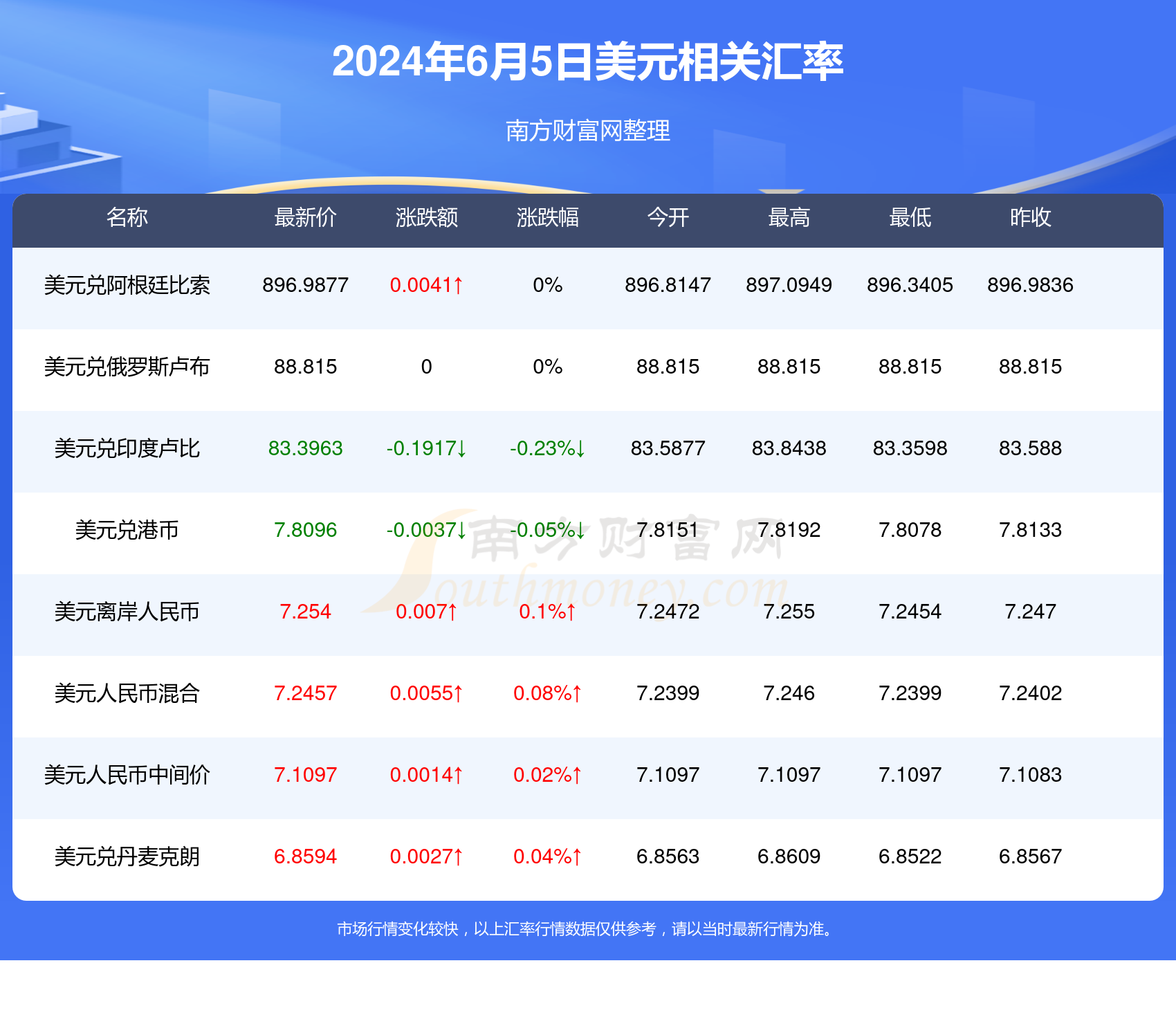 盧布匯率更新，啟程自然美景之旅