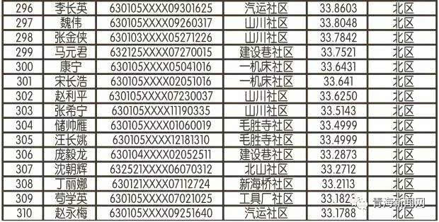 西寧公租房最新名單公布，最新申請(qǐng)者名單揭曉