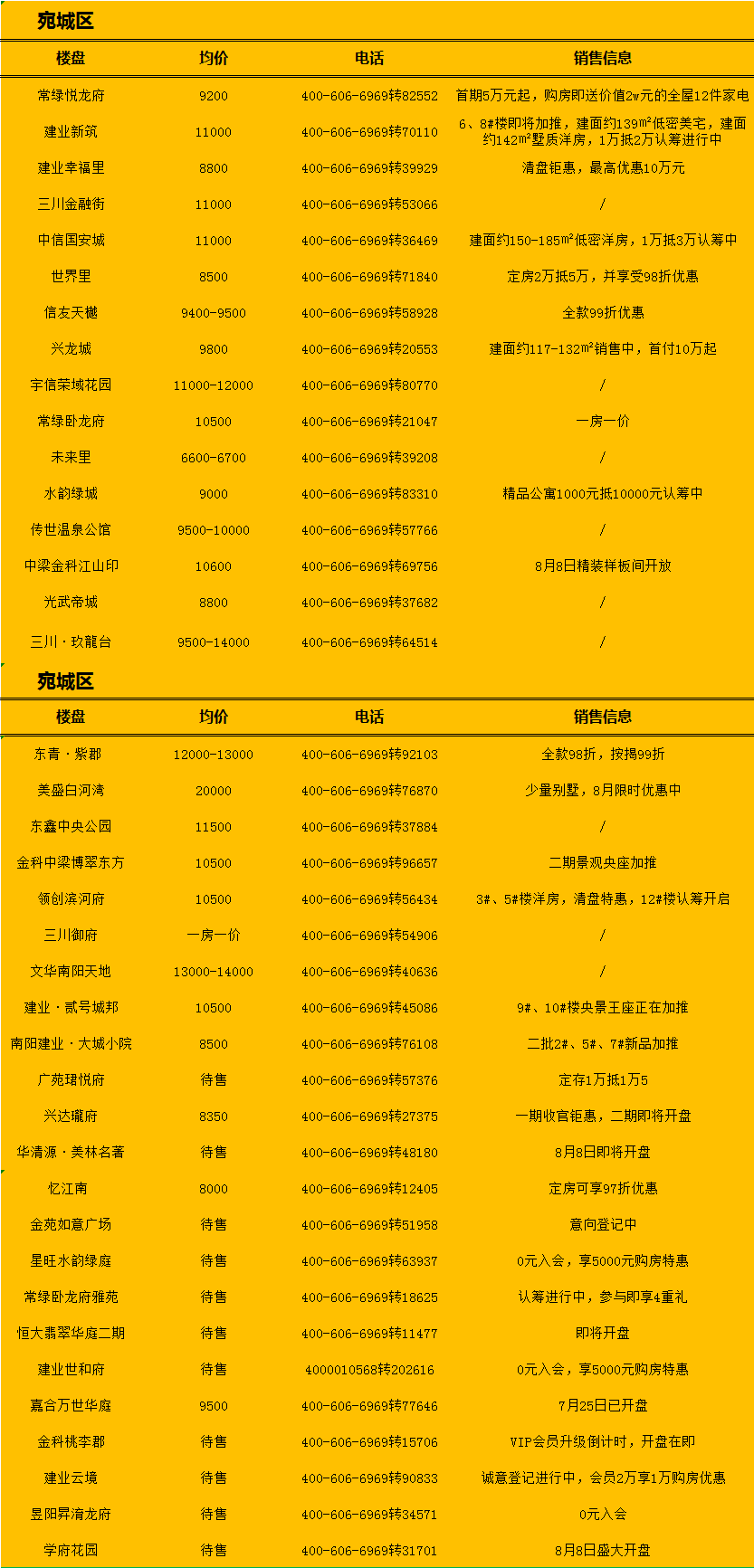 南陽最新房源，理想居住首選