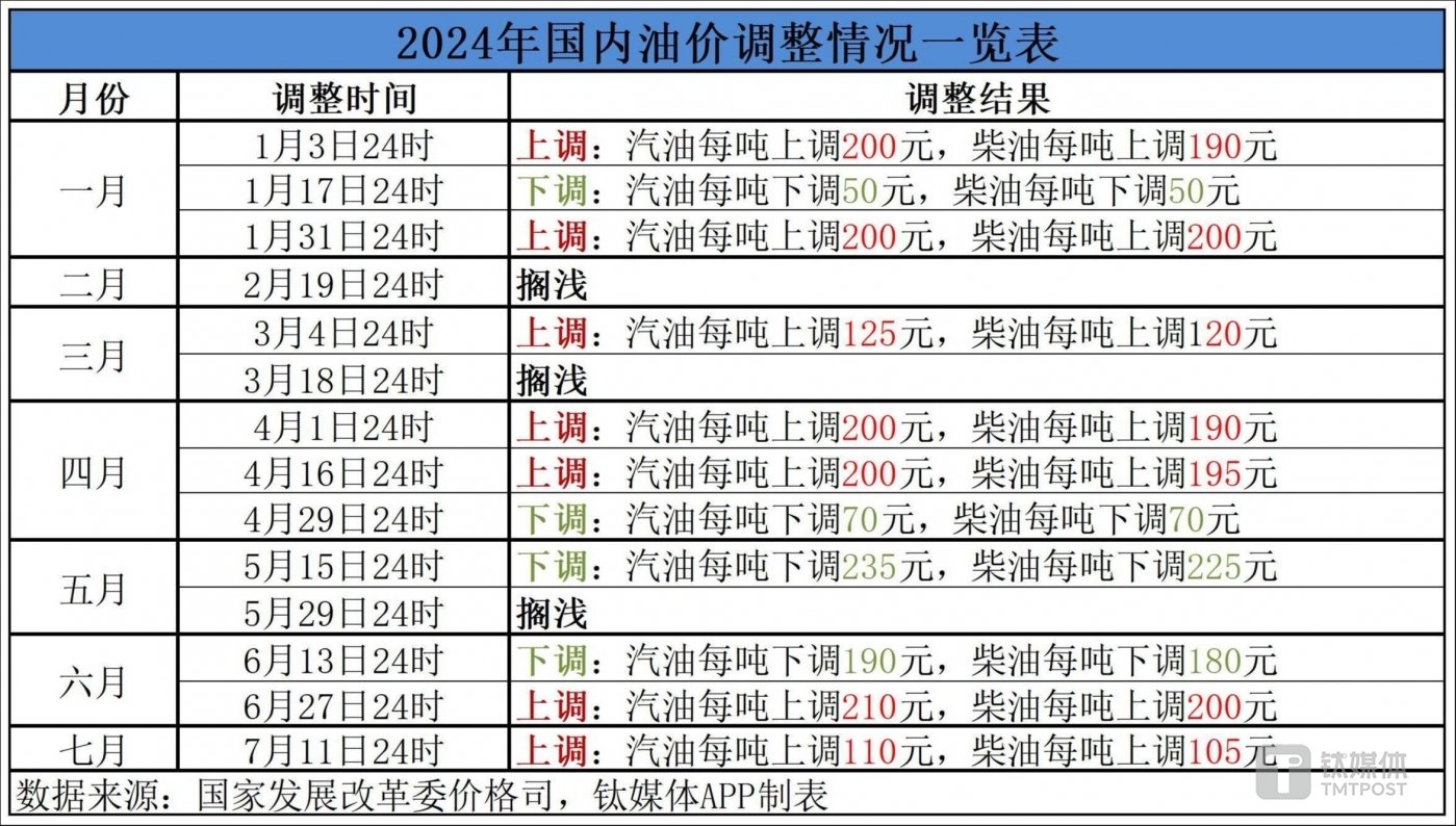 最新油價調整表詳解，步驟指南與調整動態(tài)監(jiān)測報告