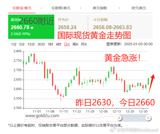 黃金美元最新走勢(shì)，時(shí)代交匯與市場(chǎng)的博弈分析