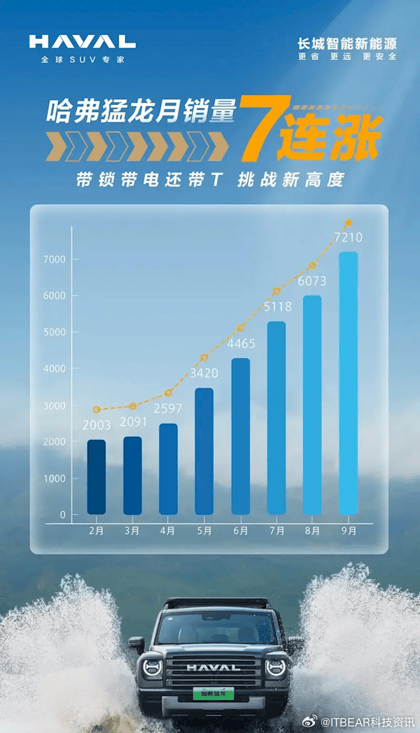 哈佛引領(lǐng)越野新紀(jì)元，最新越野賽事掀起熱潮
