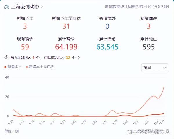 中國(guó)最新疫情數(shù)據(jù)下的上海，變化、學(xué)習(xí)與自信的力量展現(xiàn)
